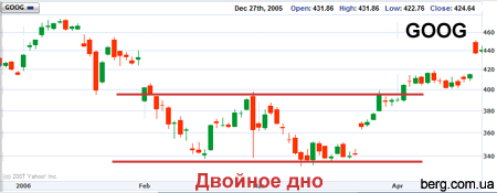 Заметки Андрея Василиади 2011 02 24 23:49:53 double bottom goog Заметки Андрея Василиади 2011 02 24 23:49:53