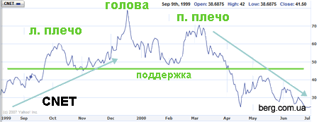 Заметки Андрея Василиади 2011 02 24 23:49:53 head shoulders cnet Заметки Андрея Василиади 2011 02 24 23:49:53