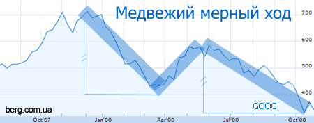 Заметки Андрея Василиади 2011 02 24 23:49:53 measured move bearish Заметки Андрея Василиади 2011 02 24 23:49:53