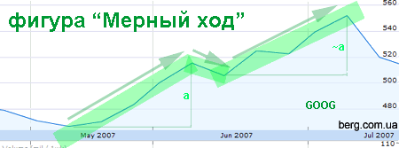 Заметки Андрея Василиади 2011 02 24 23:49:53 measured move bullish Заметки Андрея Василиади 2011 02 24 23:49:53