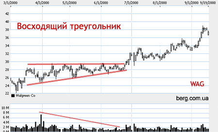 Заметки Андрея Василиади 2011 02 24 23:49:53 rising triangle wag Заметки Андрея Василиади 2011 02 24 23:49:53