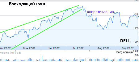 Заметки Андрея Василиади 2011 02 24 23:49:53 rising wedge dell Заметки Андрея Василиади 2011 02 24 23:49:53