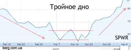 Заметки Андрея Василиади 2011 02 24 23:49:53 tripple bottom spwr Заметки Андрея Василиади 2011 02 24 23:49:53