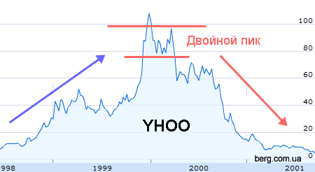 Заметки Андрея Василиади 2011 02 24 23:49:53 yhoo double top1 Заметки Андрея Василиади 2011 02 24 23:49:53