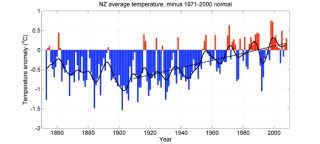 Massaged NZ trend