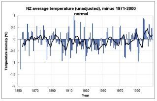 Raw NZ data trend