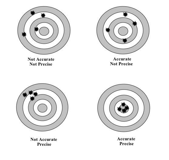 precision vs accuracy. Mortar accuracy when the