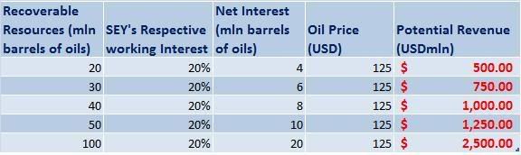 sey oil resources